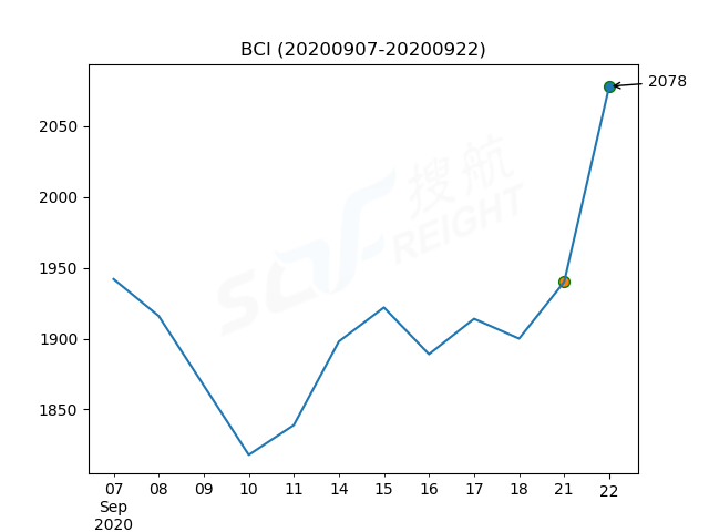 2020年9月22日BDI指數(shù)報(bào)1364點(diǎn)，較前一交易日上漲50點(diǎn)