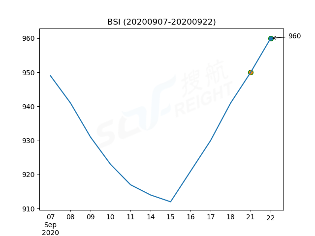 2020年9月22日BDI指數(shù)報(bào)1364點(diǎn)，較前一交易日上漲50點(diǎn)