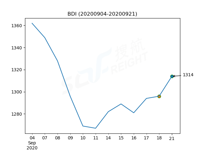 2020年9月21日BDI指數(shù)報1314點，較前一交易日上漲18點