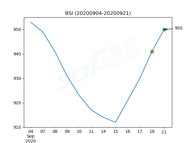 2020年9月21日BDI指數(shù)報1314點，較前一交易日上漲18點